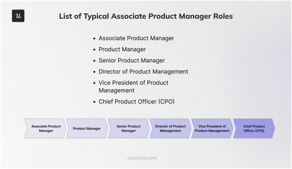 What Is An Associate Product Manager Responsibilities Salaries And