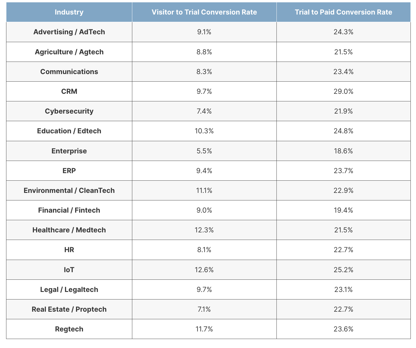 SaaS conversion rates benchmarks