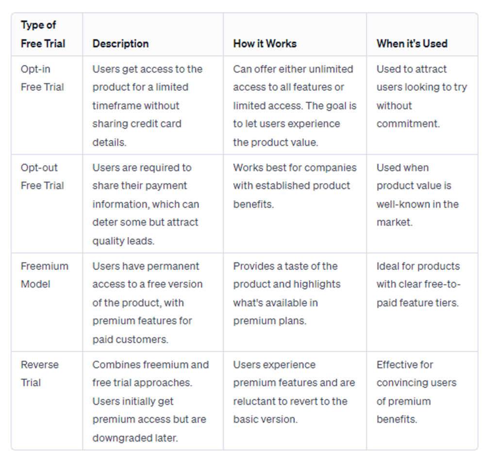 What Is a Good Free Trial Conversion Rate in SaaS?