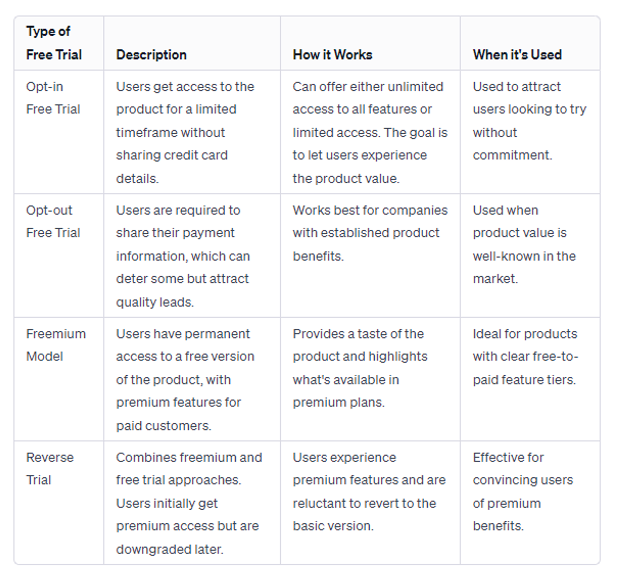 Types of the free trials in SaaS