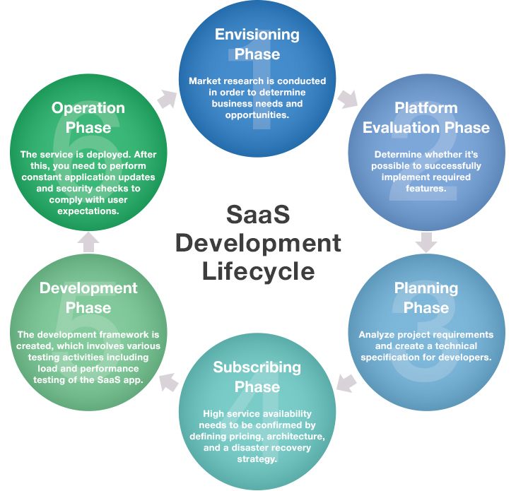 SaaS product lifecycle