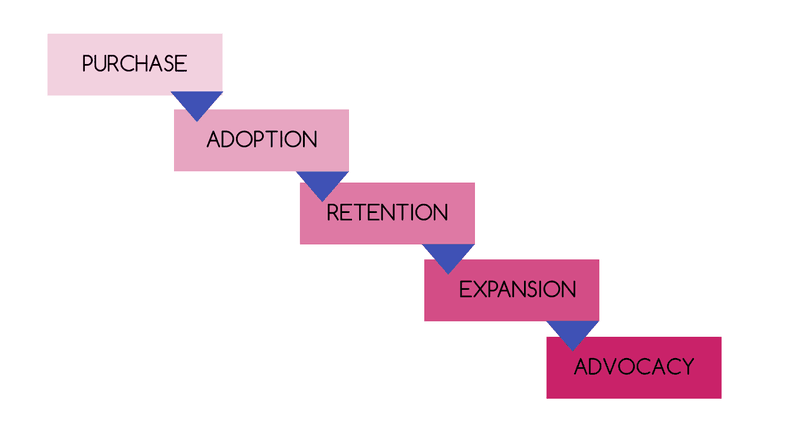 In-App-Tutorial Benutzerreise