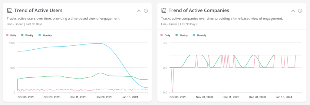 Reports dashboard for how to improve product experience