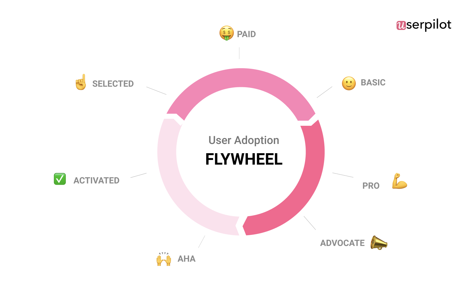 User activate. Product Journey. USERPILOT Insights.