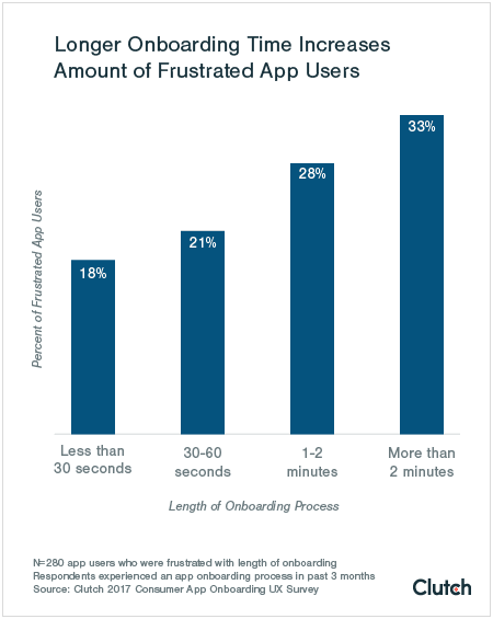Long onboarding leads to user frustration
