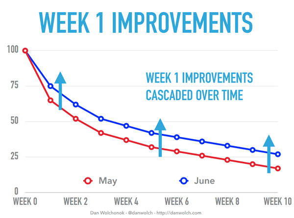Week 1 retention effects cascade over time