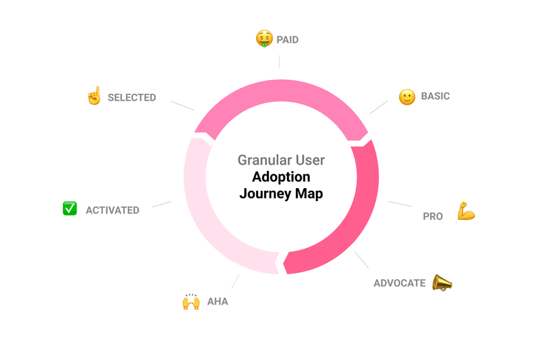 Userpilot's user journey diagram