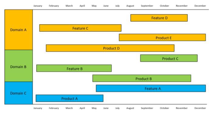 Product roadmaps are best guesses at best