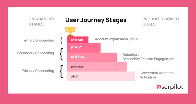 Product Adoption Dictionary: Secondary Onboarding