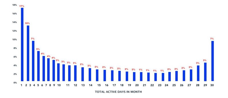 Smile shaped" Power User Curve
