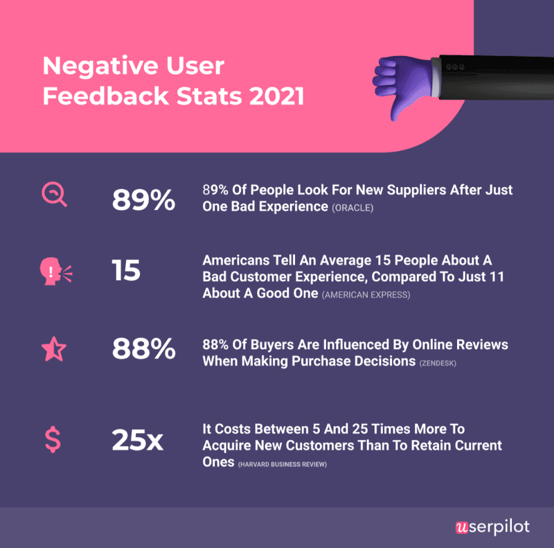 negative user feedback userpilot why it matters