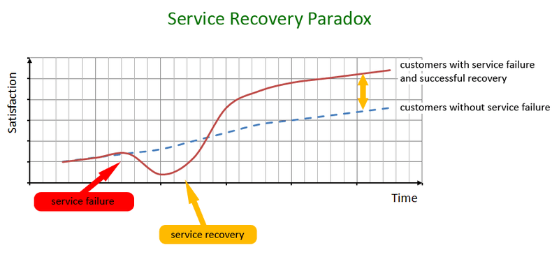 Negative feedback and the Service Recovery Paradox