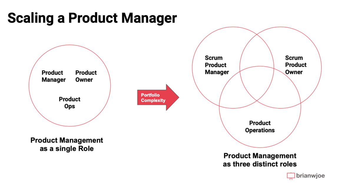 Product ops and Product management