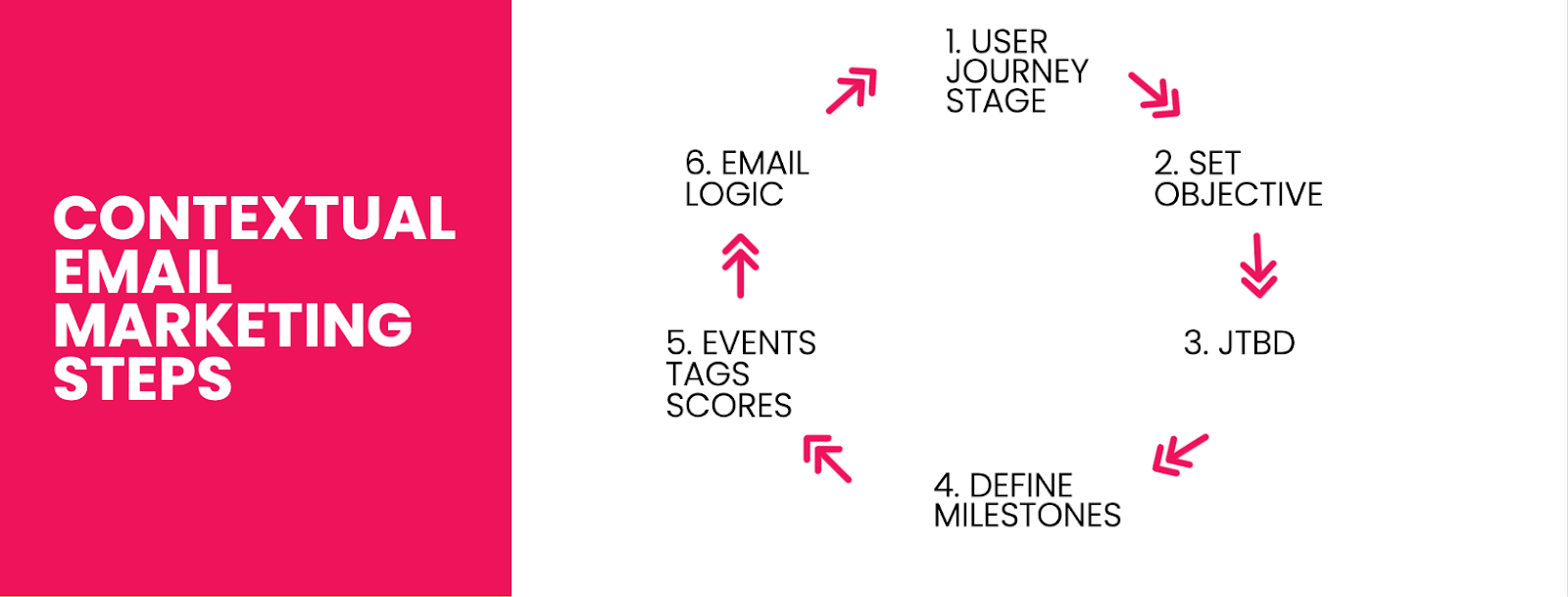 5 - email automation steps