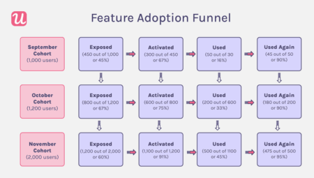 feature adoption funnel