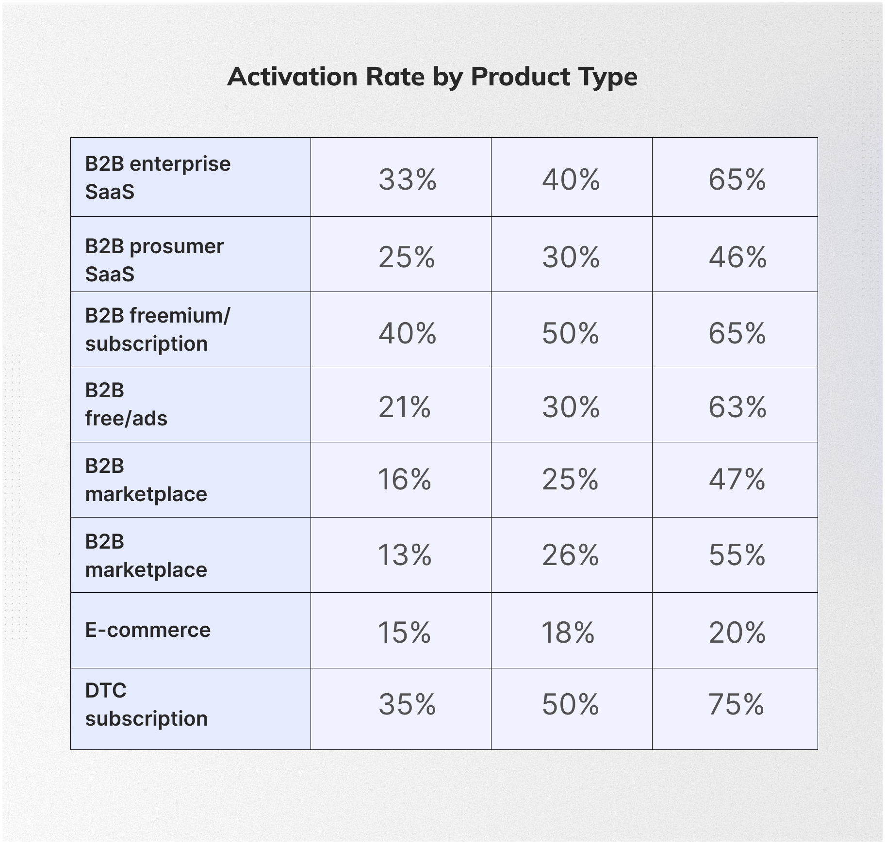 Activation rate by product type