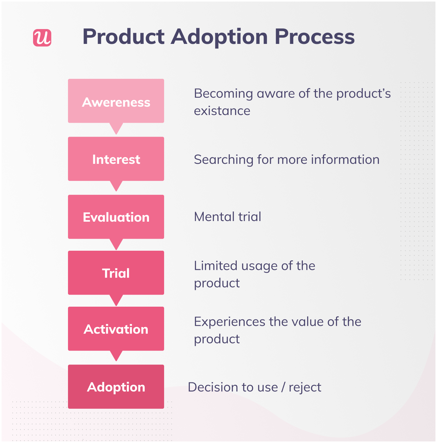 what-are-the-six-stages-of-the-product-adoption-process-lincoln-essepian