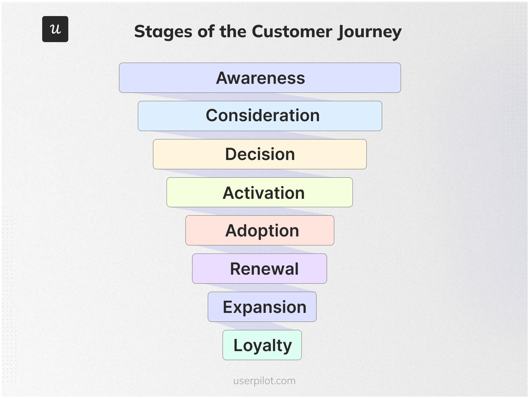 Stages of the customer journey