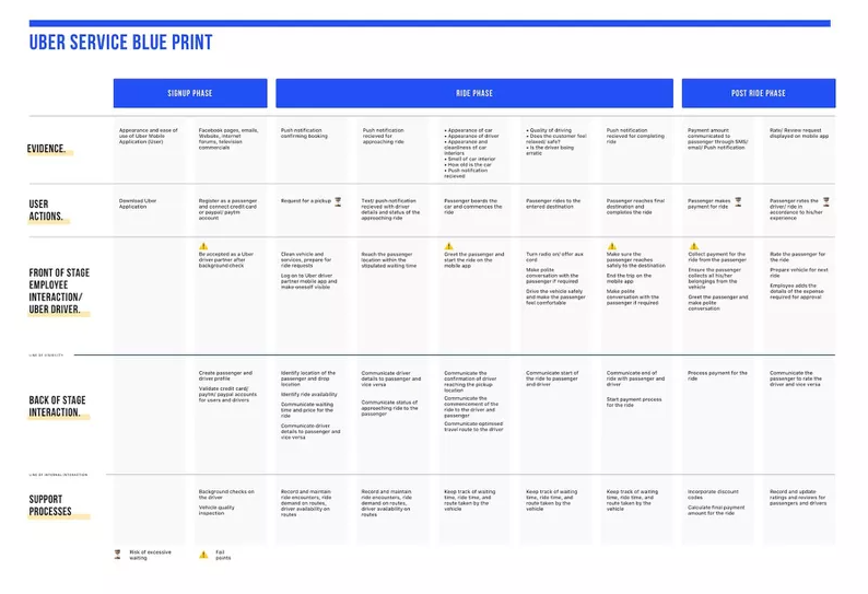 Service blueprint