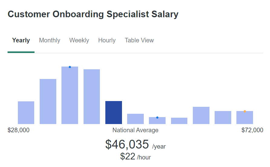 customer-onboarding-specialist-salary