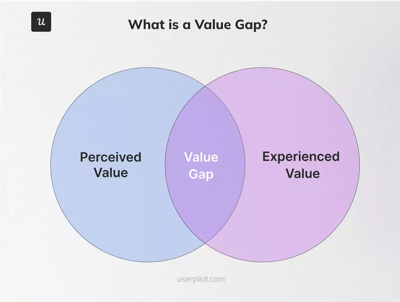 Value gap