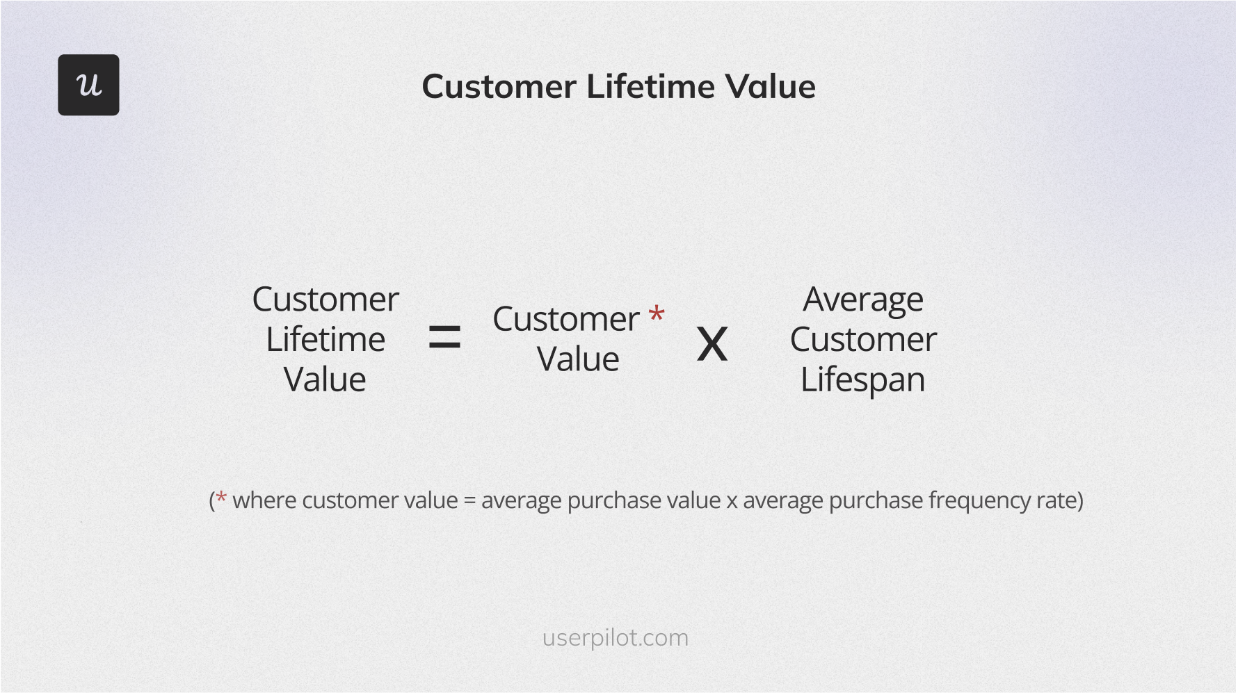 Marketing funnel KPIs: Customer lifetime value formula