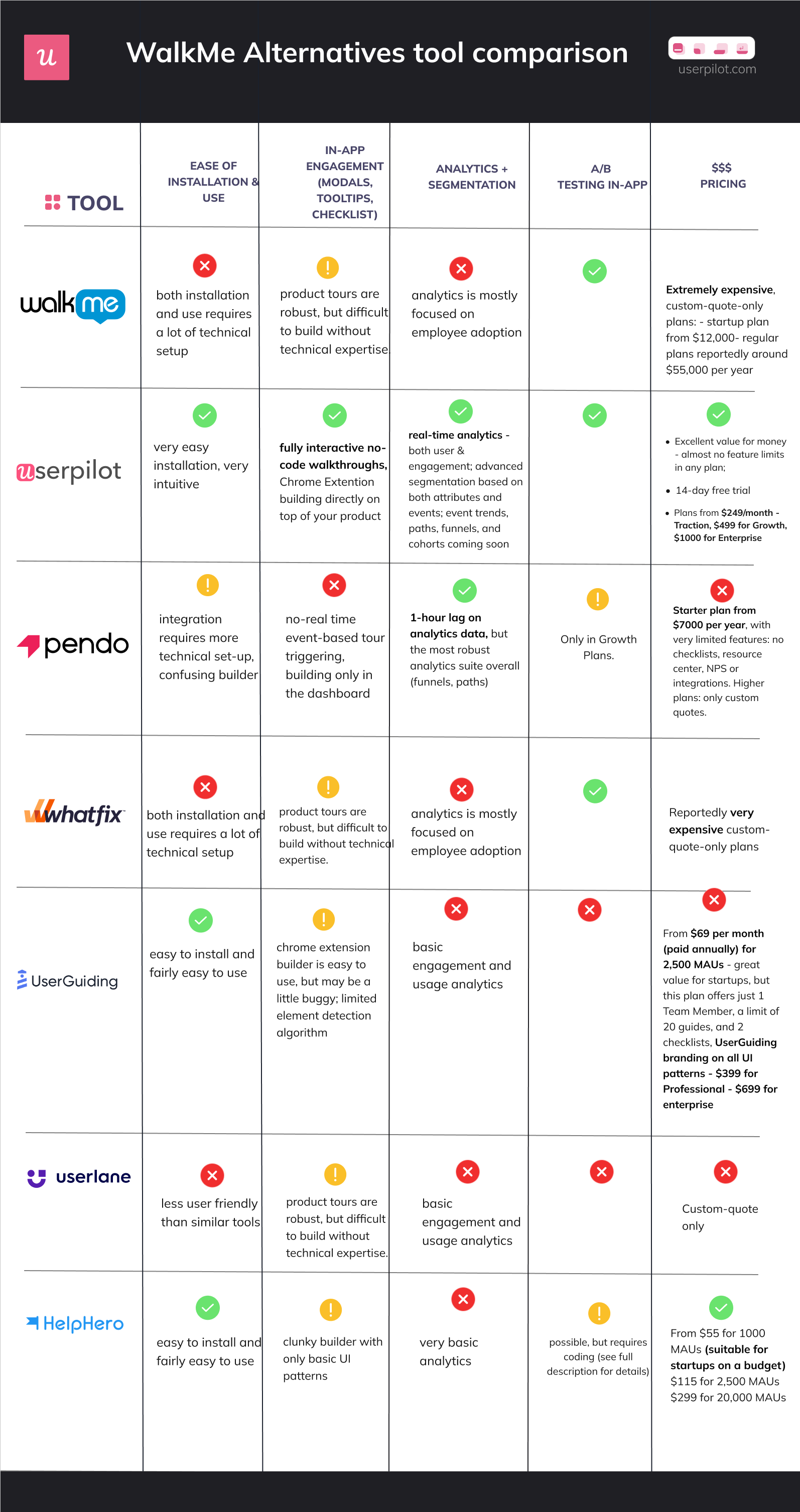 Tabella di confronto degli strumenti alternativi a walkme