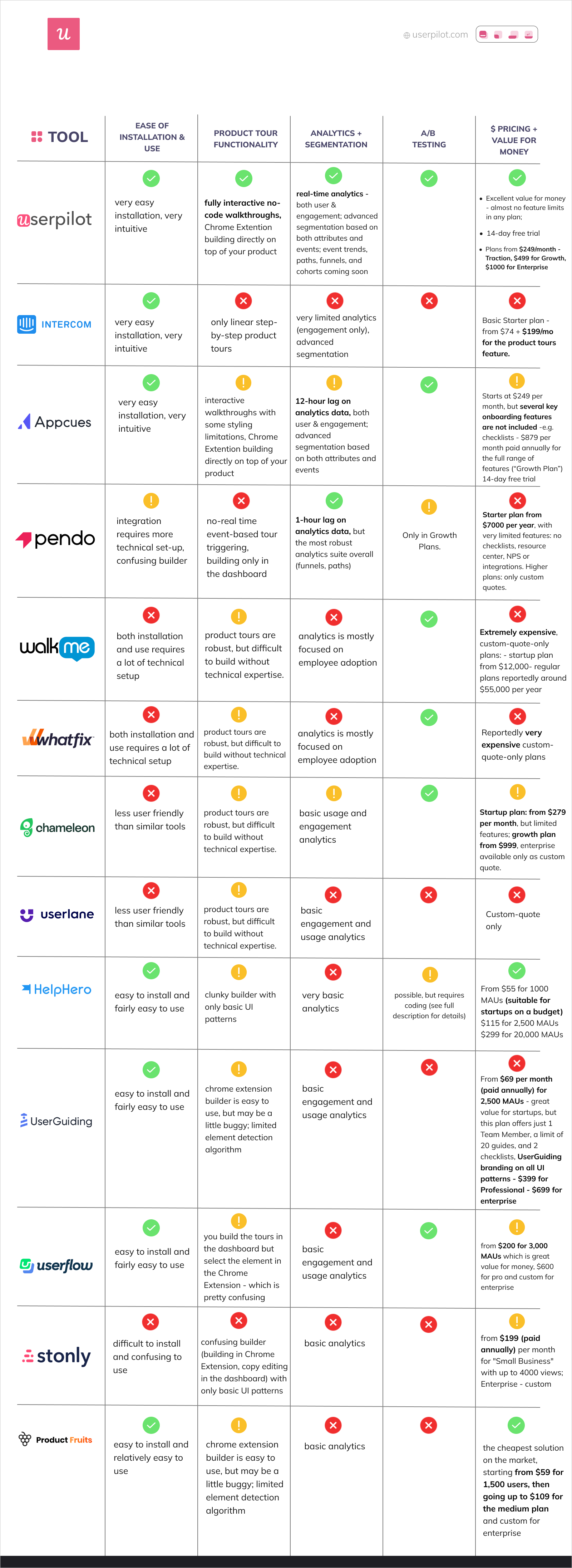 13 Best Product Tour Software for SaaS in 2023 [UPDATED Guide]