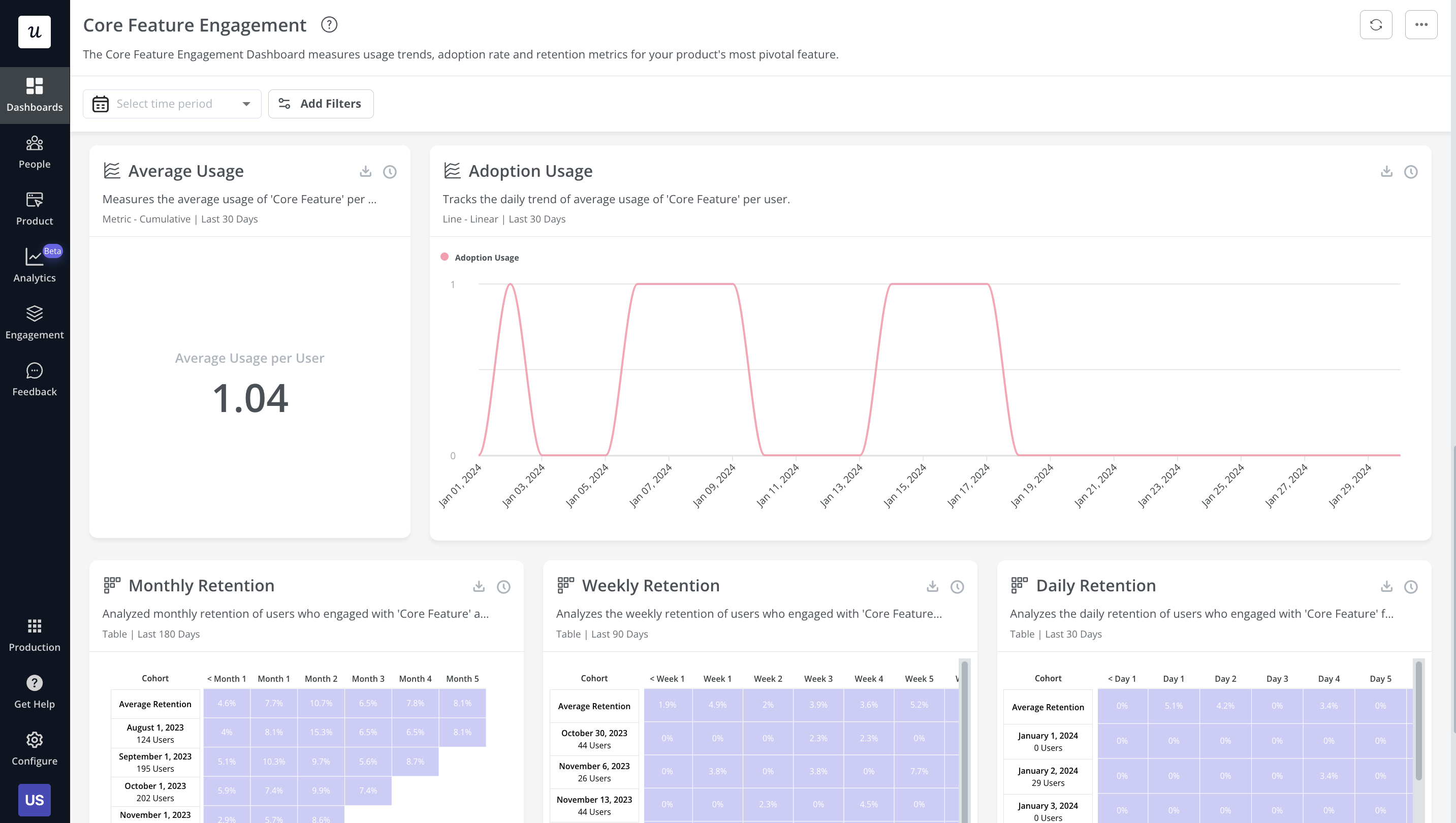 Core feature engagement dashboard