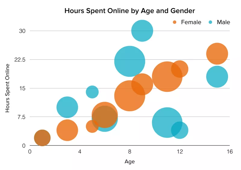 Data analytics charts: Bubble chart