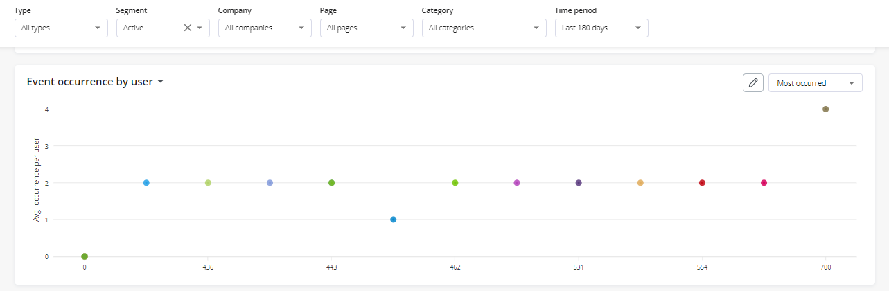 Data analytics charts: Dot chart in Userpilot