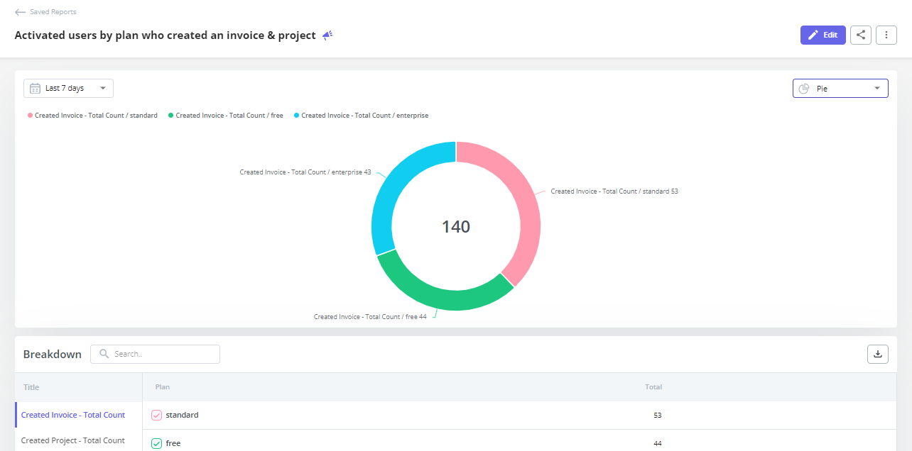 Doughnut pie chart in Userpilot