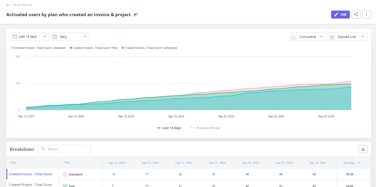 Data analytics charts: Stacked area chart in Userpilot