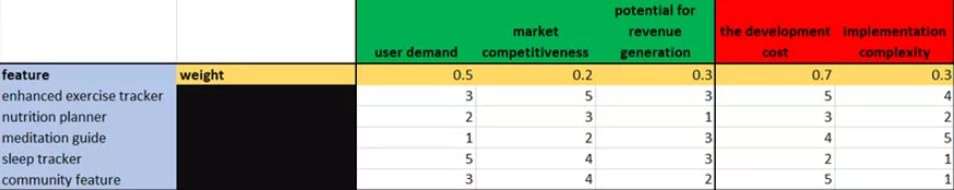 Weighted scoring model chart