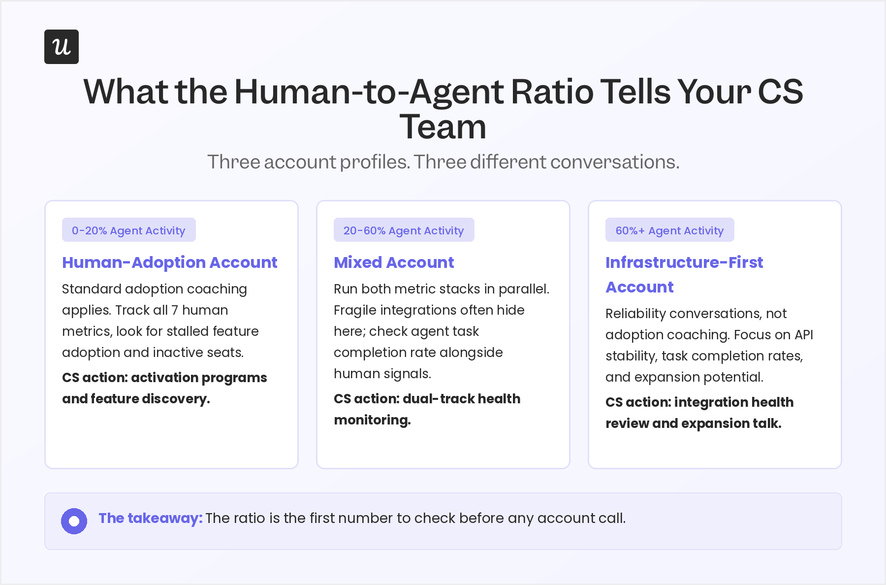 CS playbook tiers by human-to-agent usage ratio