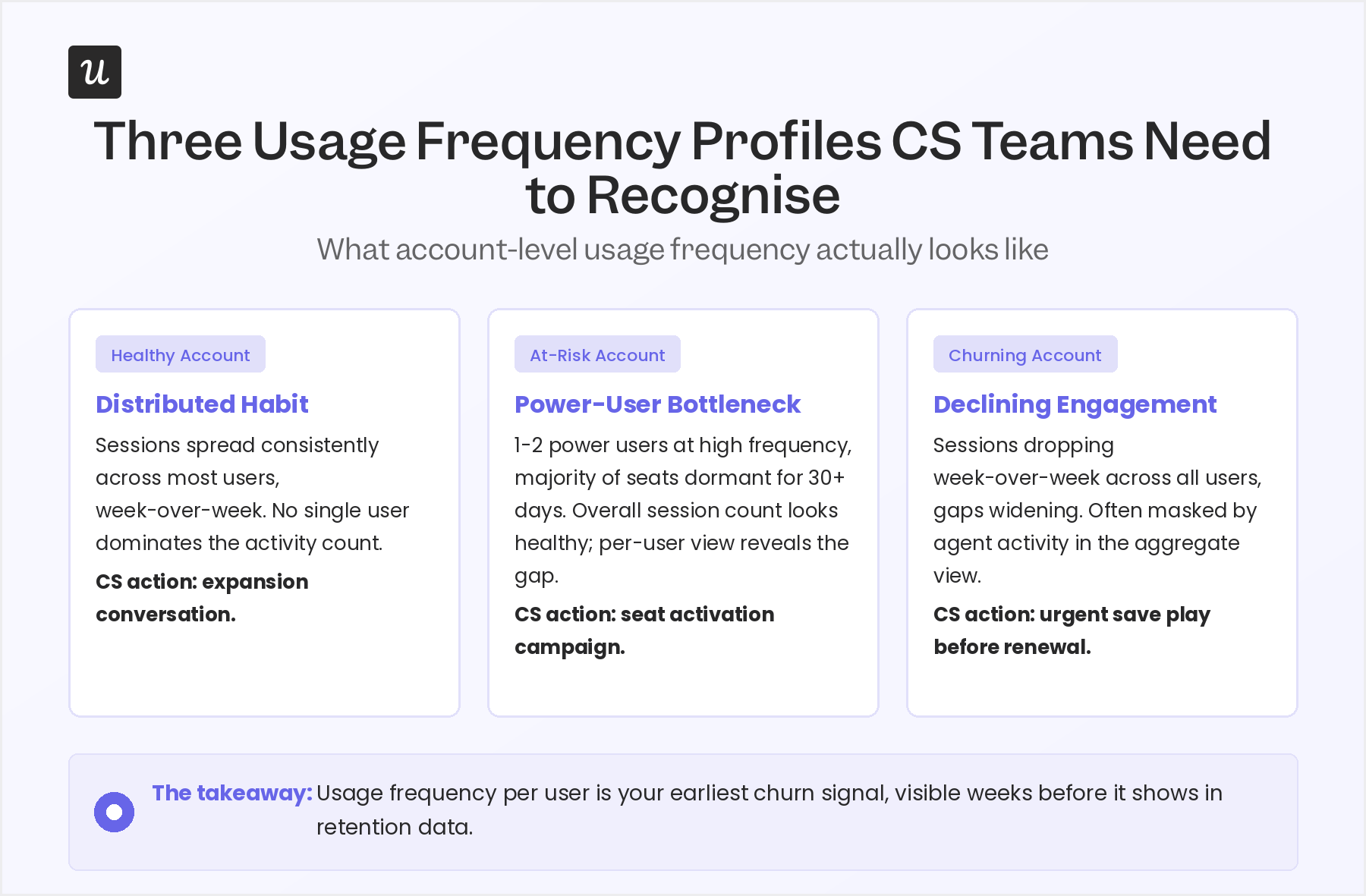 Account-level usage frequency archetypes