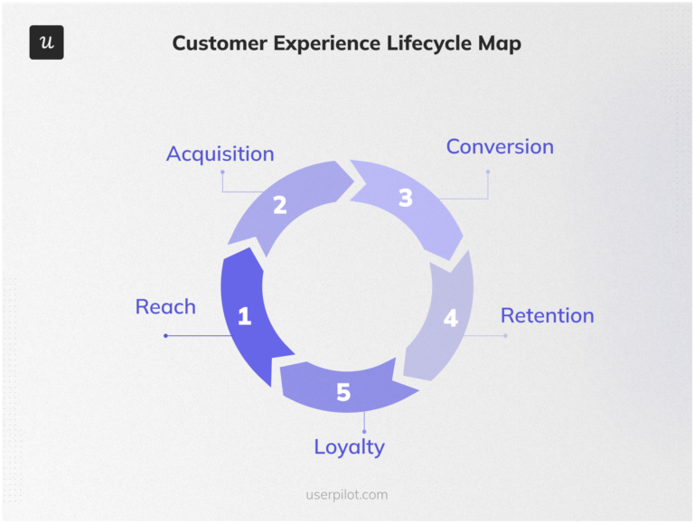 Customer Experience Lifecycle in SaaS