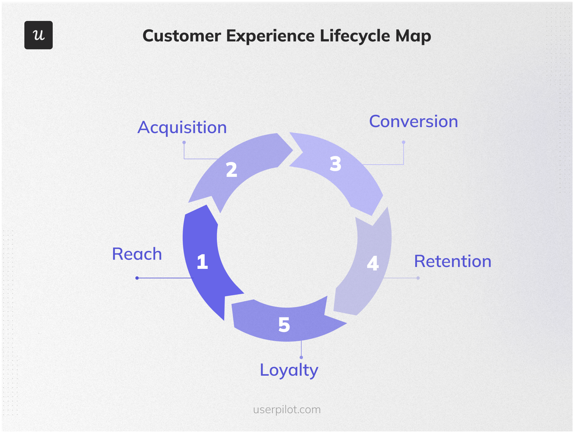 customer experience lifeyclce map