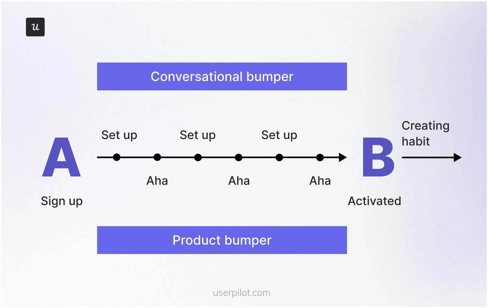 lifecycle marketing bumpers