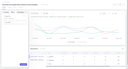 Activation trend repor