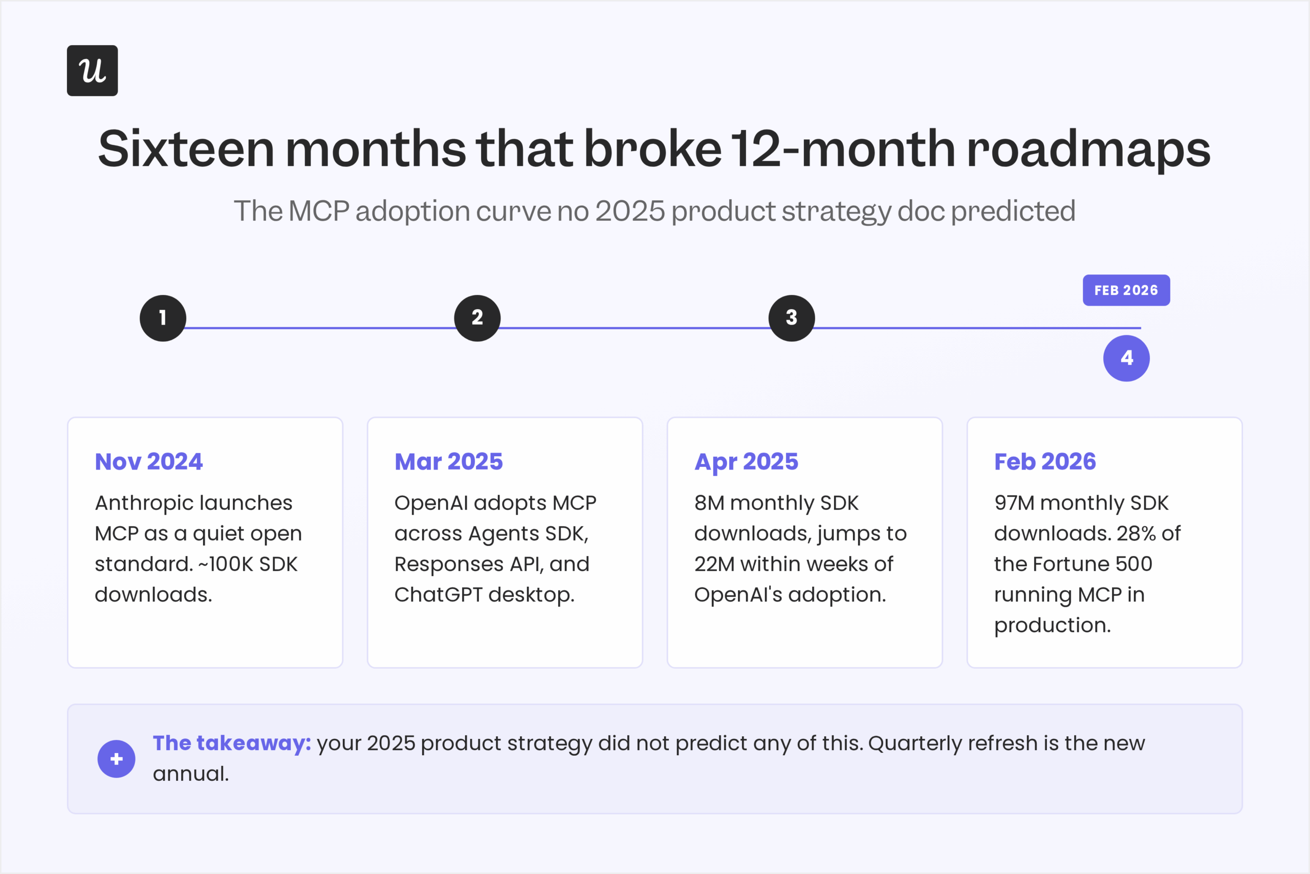 userpilot-product-strategy-image-3-mcp-timeline