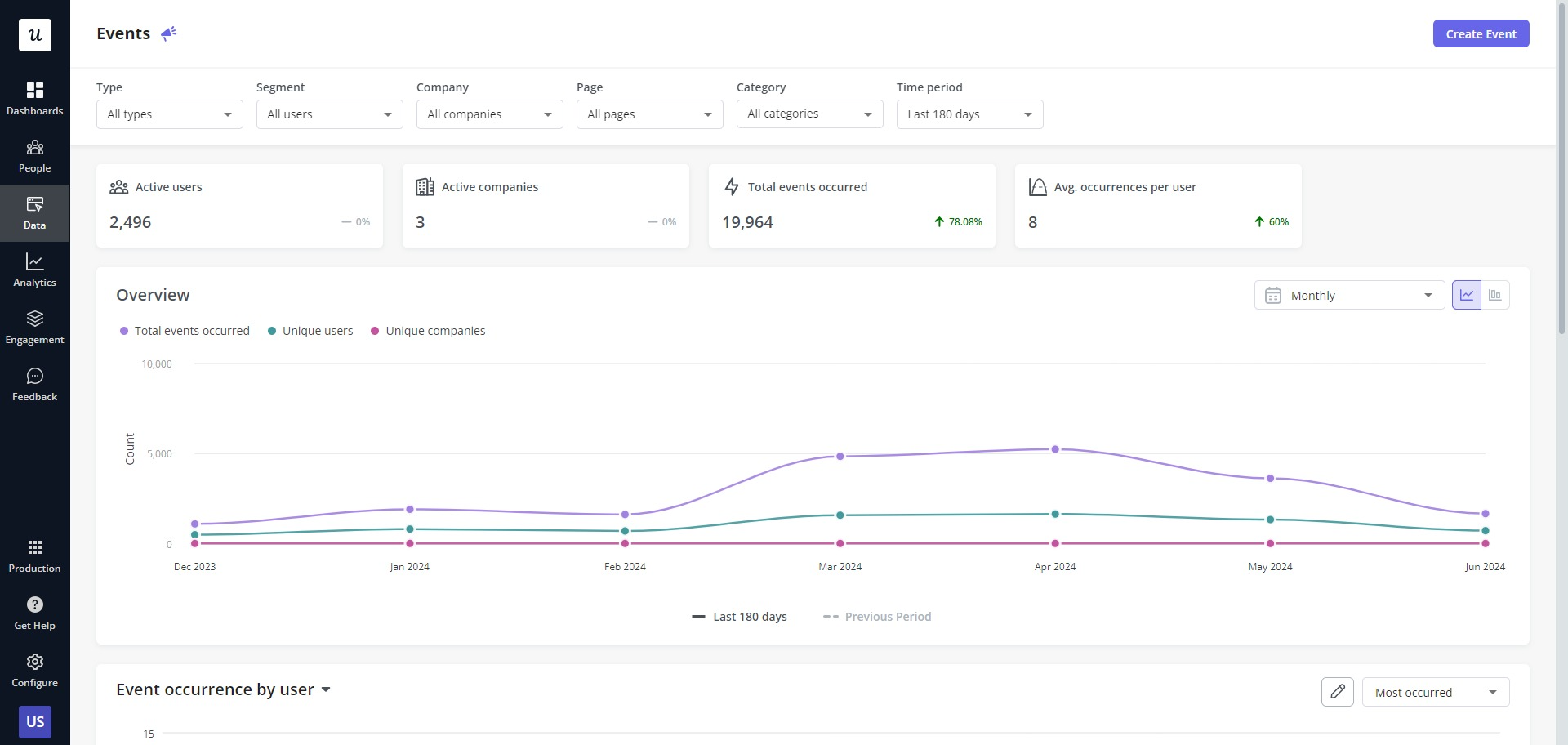 Product analytics dashboard in Userpilot.