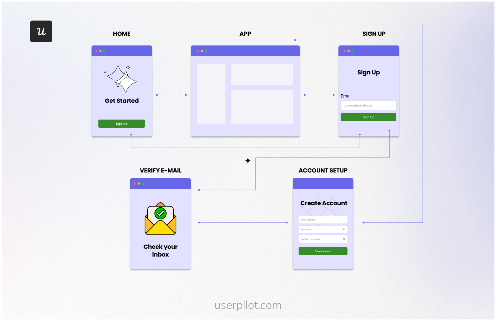 App access after data collection