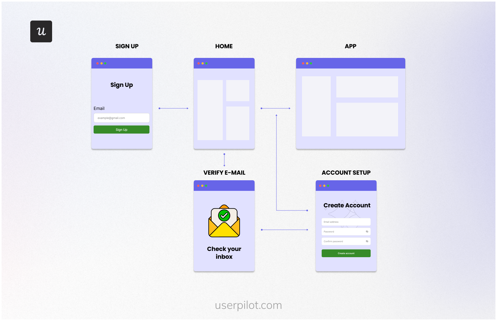 Initial app access before full account setup flow.