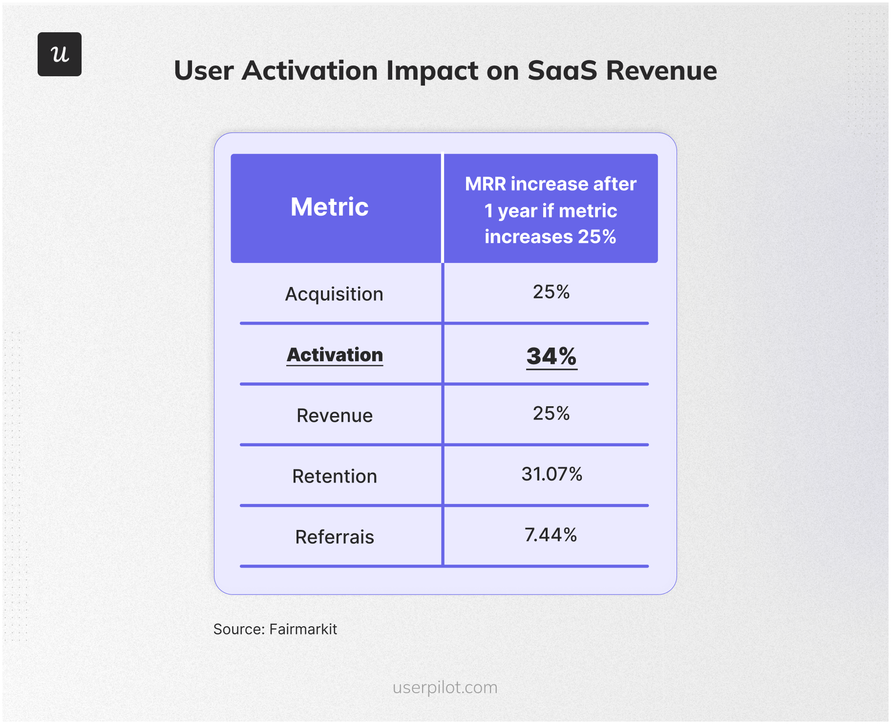 User activation impact on SaaS revenue