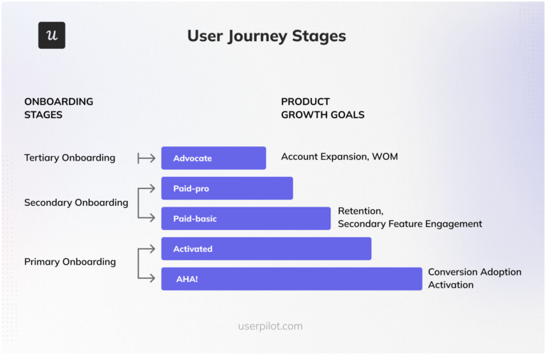 User Onboarding Best Practices, Examples, Metrics & Tools