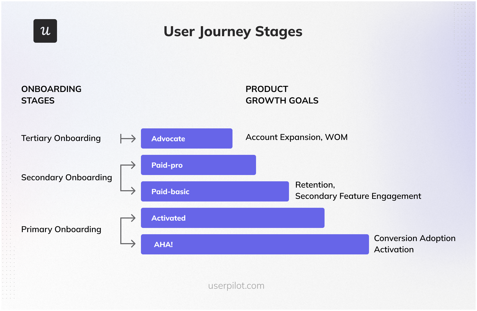 User onboarding stages