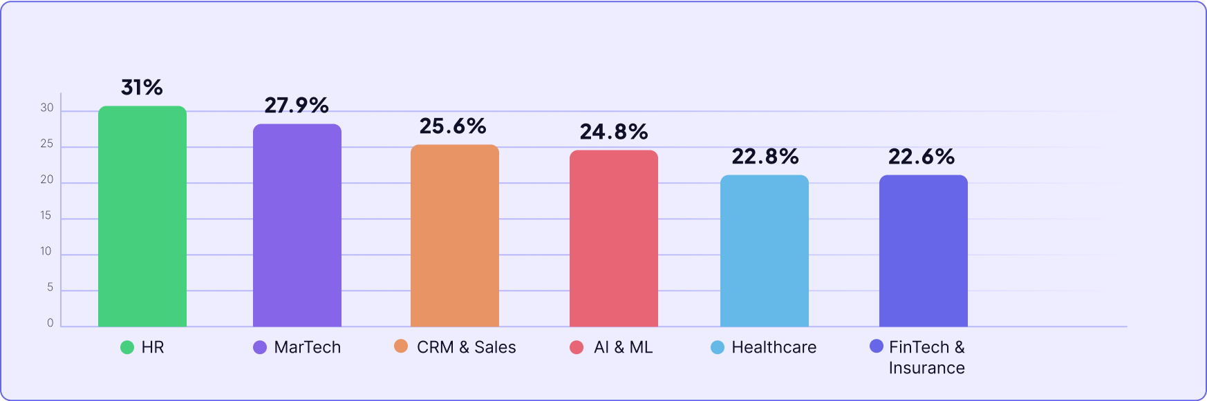 Feature adoption rate averages