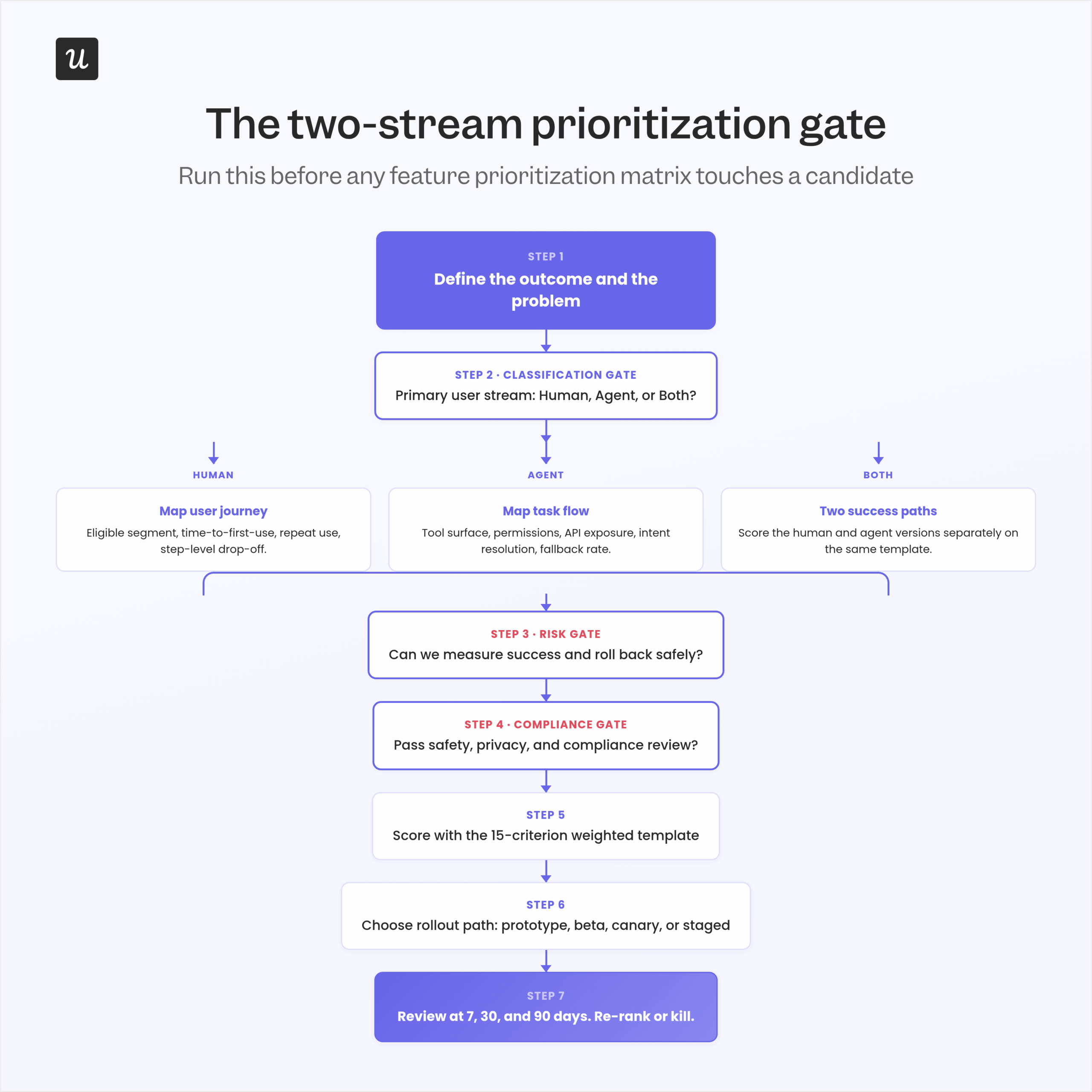 feature-prioritization-matrix-image-3-decision-tree 2