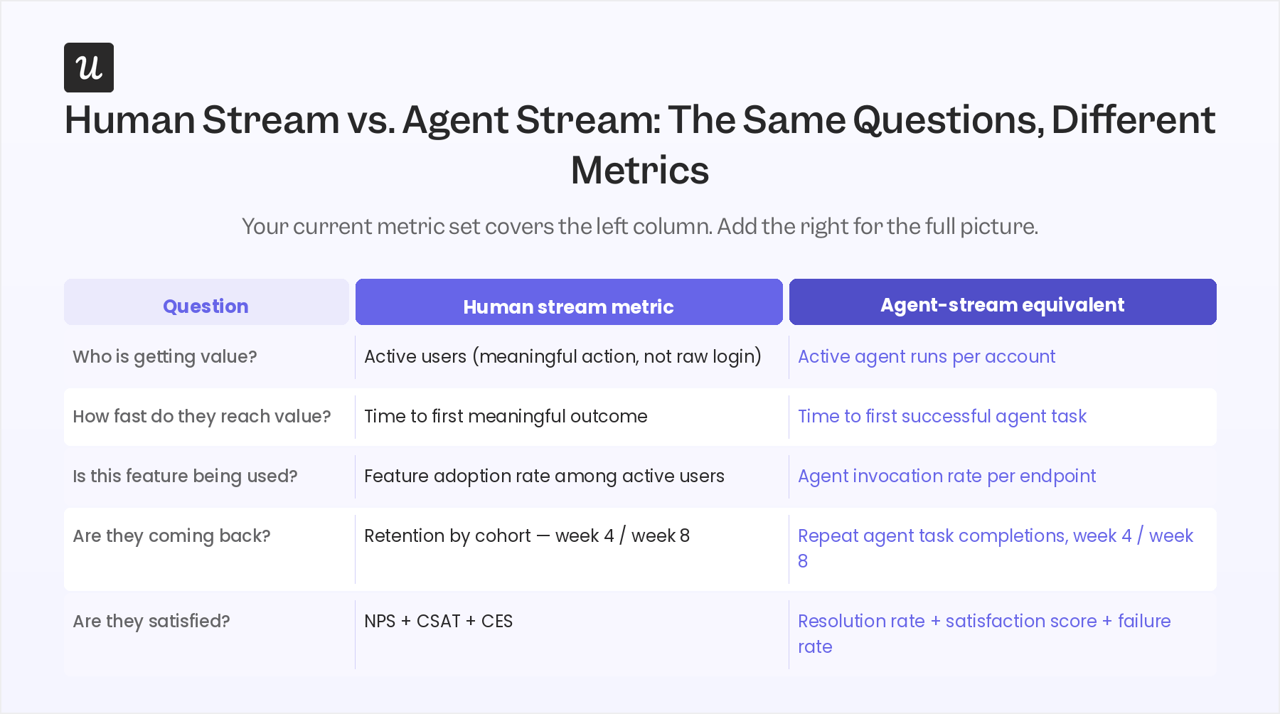 Human stream vs. agent stream: the same questions, different metrics.